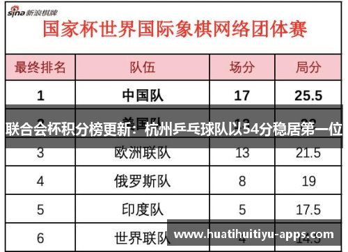 联合会杯积分榜更新：杭州乒乓球队以54分稳居第一位
